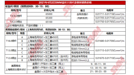 4月2日SMM金叶大铜铜杆及铜丝报价